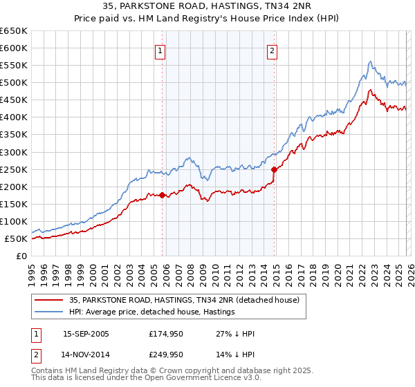 35, PARKSTONE ROAD, HASTINGS, TN34 2NR: Price paid vs HM Land Registry's House Price Index