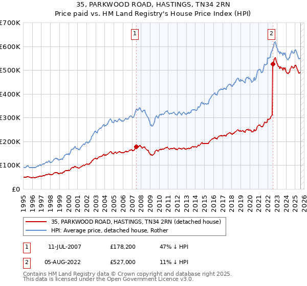 35, PARKWOOD ROAD, HASTINGS, TN34 2RN: Price paid vs HM Land Registry's House Price Index