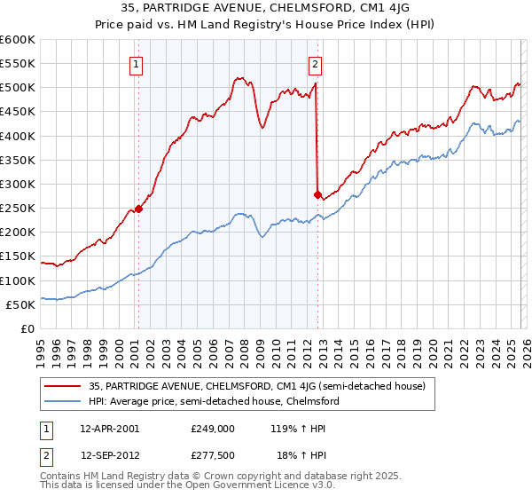 35, PARTRIDGE AVENUE, CHELMSFORD, CM1 4JG: Price paid vs HM Land Registry's House Price Index