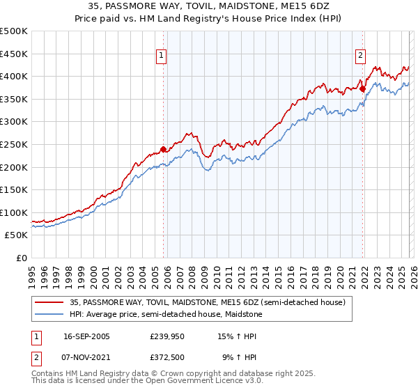 35, PASSMORE WAY, TOVIL, MAIDSTONE, ME15 6DZ: Price paid vs HM Land Registry's House Price Index