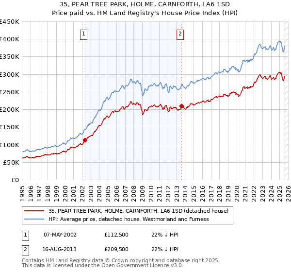35, PEAR TREE PARK, HOLME, CARNFORTH, LA6 1SD: Price paid vs HM Land Registry's House Price Index