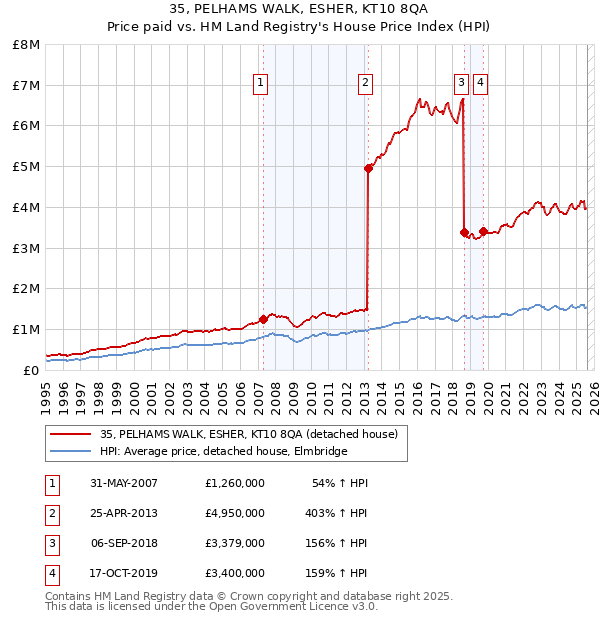 35, PELHAMS WALK, ESHER, KT10 8QA: Price paid vs HM Land Registry's House Price Index