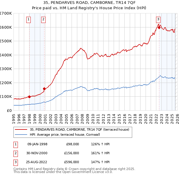 35, PENDARVES ROAD, CAMBORNE, TR14 7QF: Price paid vs HM Land Registry's House Price Index