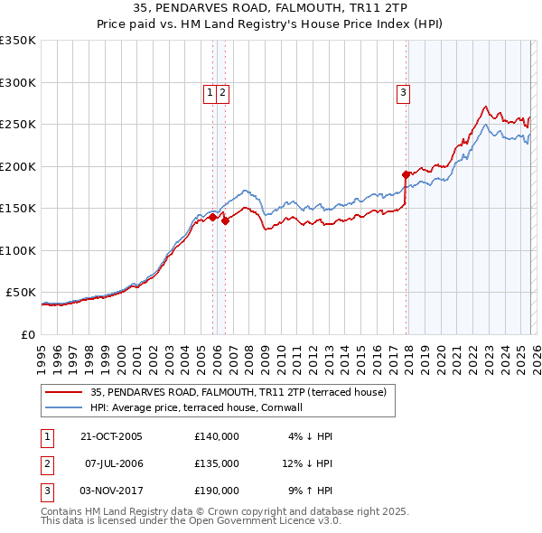 35, PENDARVES ROAD, FALMOUTH, TR11 2TP: Price paid vs HM Land Registry's House Price Index