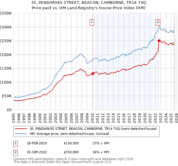 35, PENDARVES STREET, BEACON, CAMBORNE, TR14 7SQ: Price paid vs HM Land Registry's House Price Index