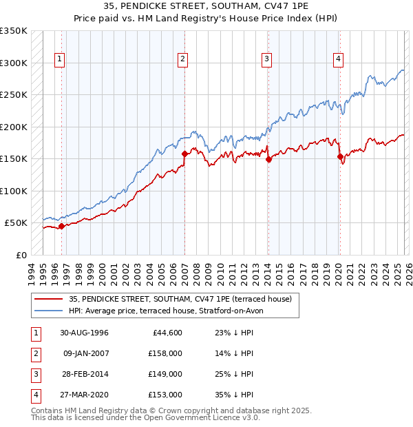 35, PENDICKE STREET, SOUTHAM, CV47 1PE: Price paid vs HM Land Registry's House Price Index