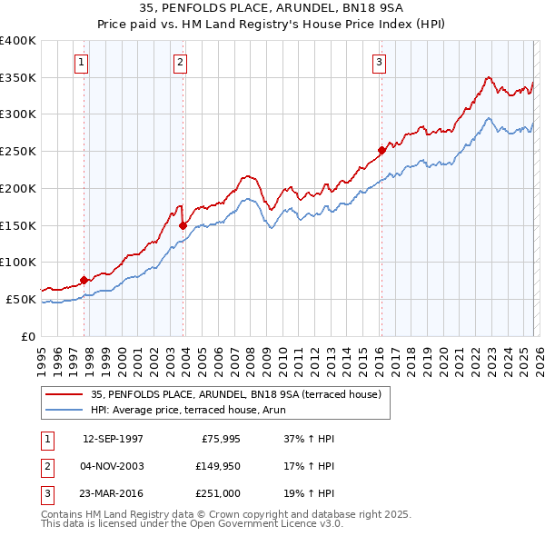 35, PENFOLDS PLACE, ARUNDEL, BN18 9SA: Price paid vs HM Land Registry's House Price Index
