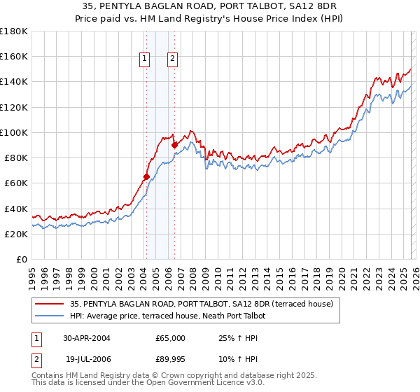 35, PENTYLA BAGLAN ROAD, PORT TALBOT, SA12 8DR: Price paid vs HM Land Registry's House Price Index