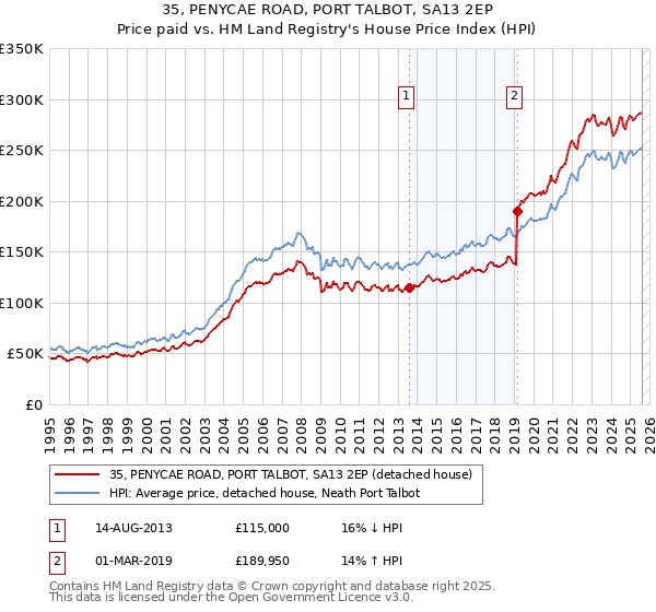 35, PENYCAE ROAD, PORT TALBOT, SA13 2EP: Price paid vs HM Land Registry's House Price Index
