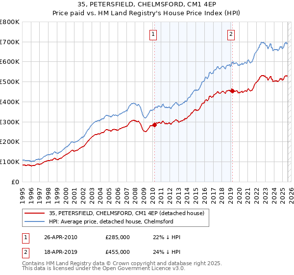 35, PETERSFIELD, CHELMSFORD, CM1 4EP: Price paid vs HM Land Registry's House Price Index