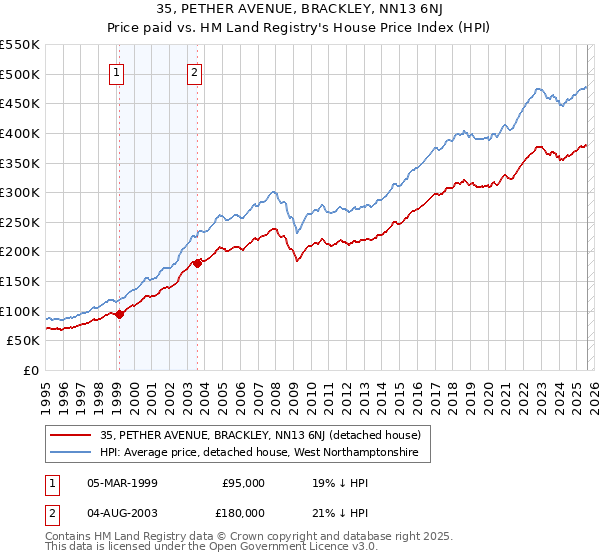 35, PETHER AVENUE, BRACKLEY, NN13 6NJ: Price paid vs HM Land Registry's House Price Index