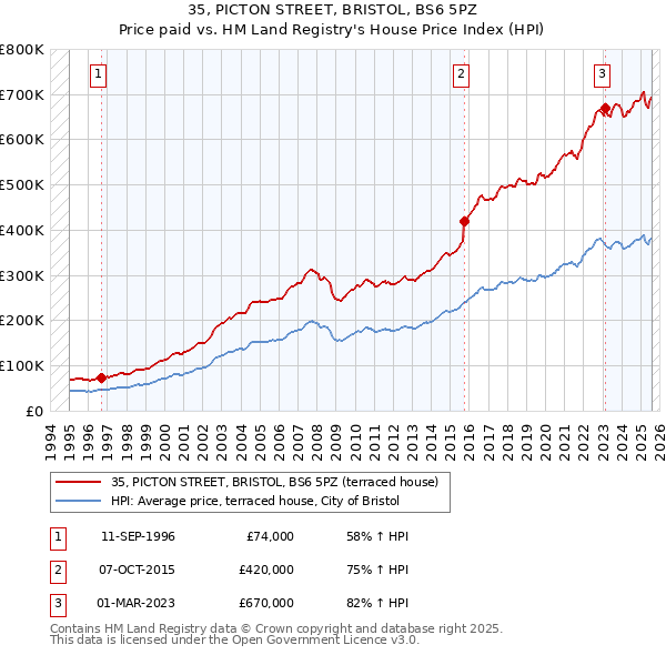 35, PICTON STREET, BRISTOL, BS6 5PZ: Price paid vs HM Land Registry's House Price Index