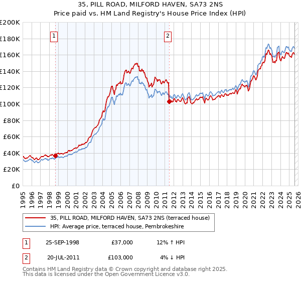 35, PILL ROAD, MILFORD HAVEN, SA73 2NS: Price paid vs HM Land Registry's House Price Index