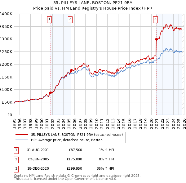 35, PILLEYS LANE, BOSTON, PE21 9RA: Price paid vs HM Land Registry's House Price Index