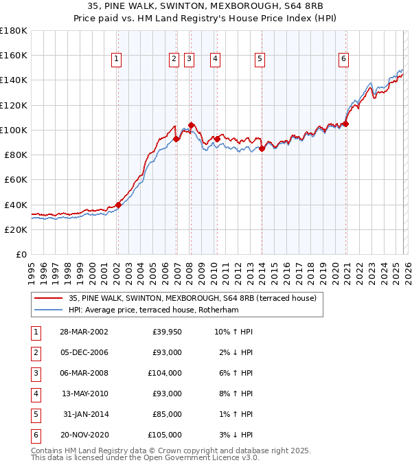 35, PINE WALK, SWINTON, MEXBOROUGH, S64 8RB: Price paid vs HM Land Registry's House Price Index