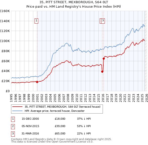 35, PITT STREET, MEXBOROUGH, S64 0LT: Price paid vs HM Land Registry's House Price Index