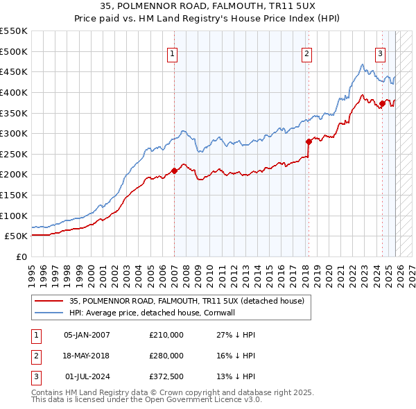 35, POLMENNOR ROAD, FALMOUTH, TR11 5UX: Price paid vs HM Land Registry's House Price Index