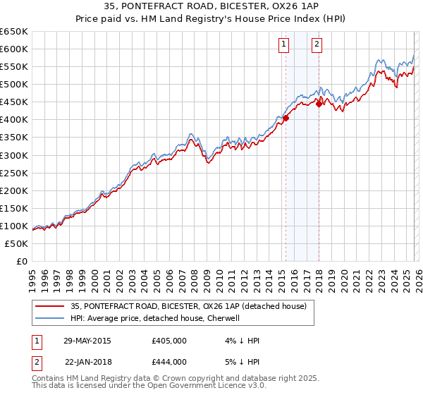 35, PONTEFRACT ROAD, BICESTER, OX26 1AP: Price paid vs HM Land Registry's House Price Index