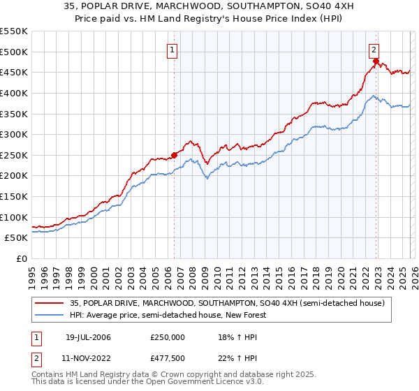 35, POPLAR DRIVE, MARCHWOOD, SOUTHAMPTON, SO40 4XH: Price paid vs HM Land Registry's House Price Index