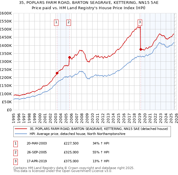 35, POPLARS FARM ROAD, BARTON SEAGRAVE, KETTERING, NN15 5AE: Price paid vs HM Land Registry's House Price Index