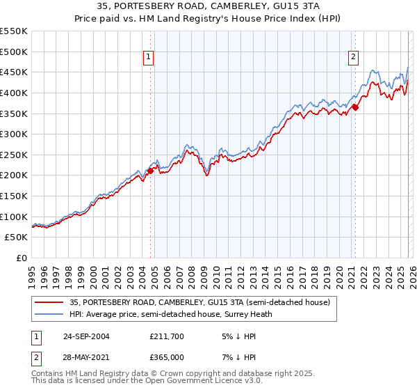 35, PORTESBERY ROAD, CAMBERLEY, GU15 3TA: Price paid vs HM Land Registry's House Price Index