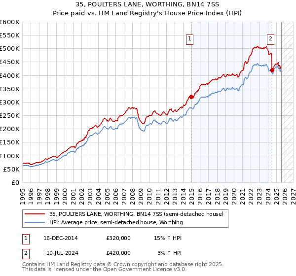 35, POULTERS LANE, WORTHING, BN14 7SS: Price paid vs HM Land Registry's House Price Index