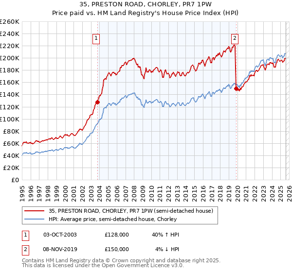 35, PRESTON ROAD, CHORLEY, PR7 1PW: Price paid vs HM Land Registry's House Price Index