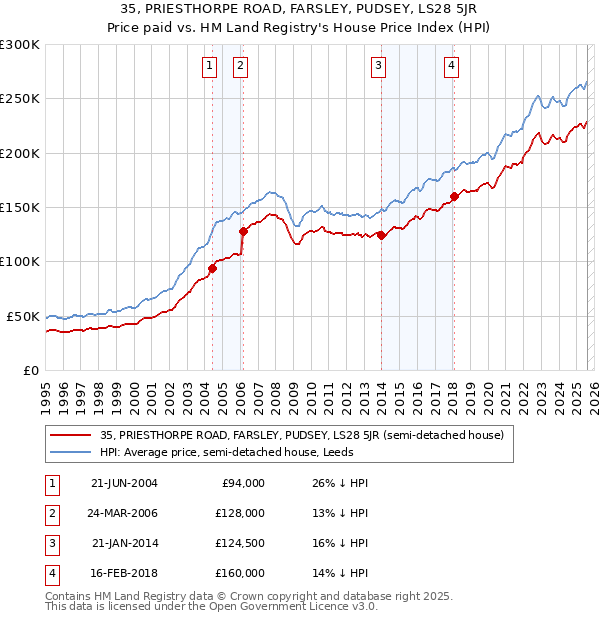 35, PRIESTHORPE ROAD, FARSLEY, PUDSEY, LS28 5JR: Price paid vs HM Land Registry's House Price Index