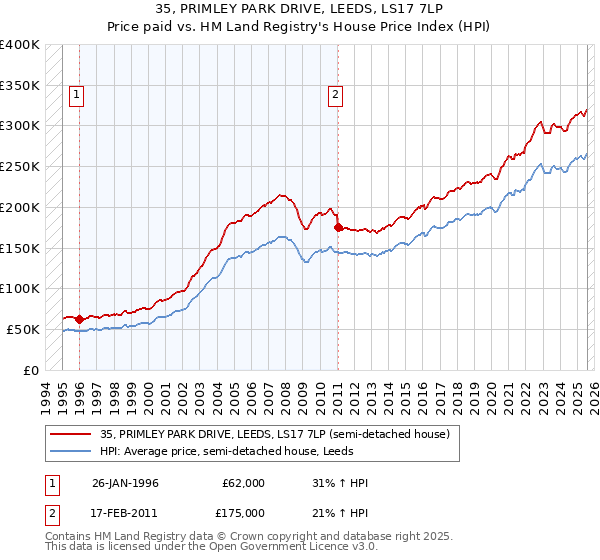 35, PRIMLEY PARK DRIVE, LEEDS, LS17 7LP: Price paid vs HM Land Registry's House Price Index