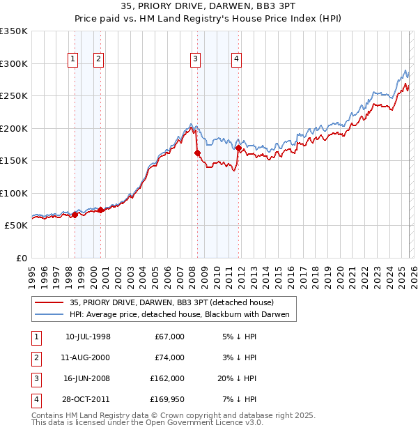 35, PRIORY DRIVE, DARWEN, BB3 3PT: Price paid vs HM Land Registry's House Price Index