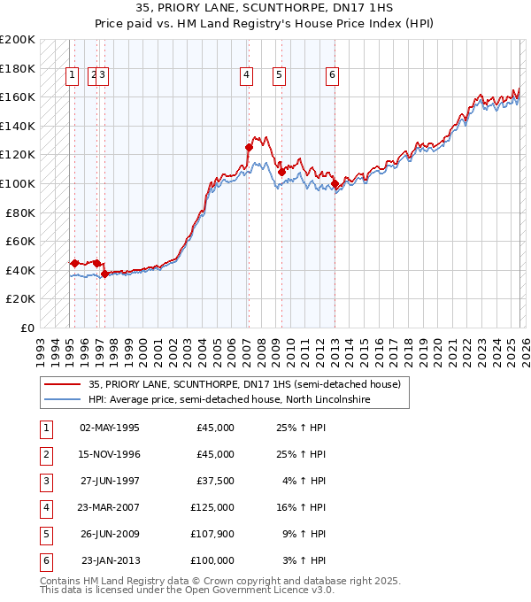 35, PRIORY LANE, SCUNTHORPE, DN17 1HS: Price paid vs HM Land Registry's House Price Index