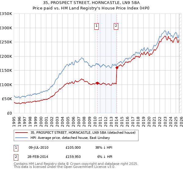 35, PROSPECT STREET, HORNCASTLE, LN9 5BA: Price paid vs HM Land Registry's House Price Index