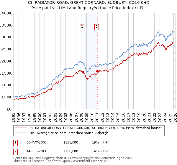 35, RADIATOR ROAD, GREAT CORNARD, SUDBURY, CO10 0HX: Price paid vs HM Land Registry's House Price Index