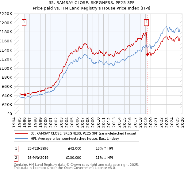 35, RAMSAY CLOSE, SKEGNESS, PE25 3PF: Price paid vs HM Land Registry's House Price Index