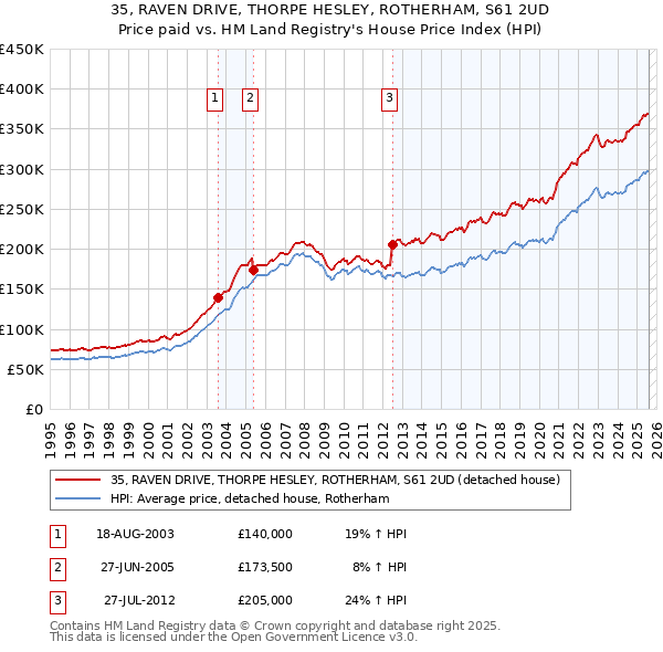 35, RAVEN DRIVE, THORPE HESLEY, ROTHERHAM, S61 2UD: Price paid vs HM Land Registry's House Price Index