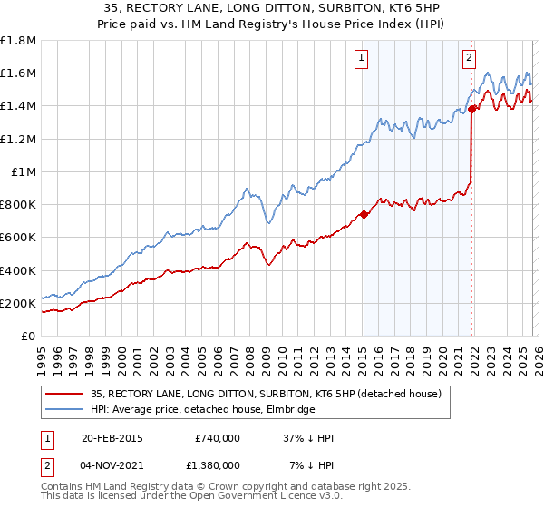 35, RECTORY LANE, LONG DITTON, SURBITON, KT6 5HP: Price paid vs HM Land Registry's House Price Index