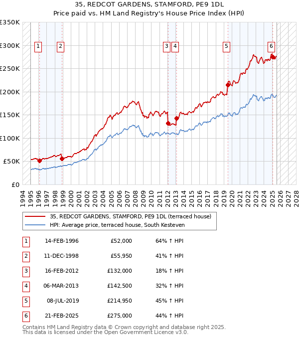 35, REDCOT GARDENS, STAMFORD, PE9 1DL: Price paid vs HM Land Registry's House Price Index