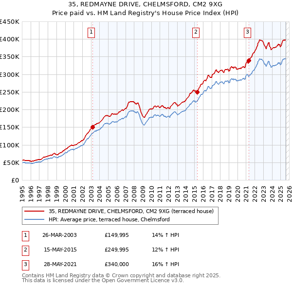 35, REDMAYNE DRIVE, CHELMSFORD, CM2 9XG: Price paid vs HM Land Registry's House Price Index
