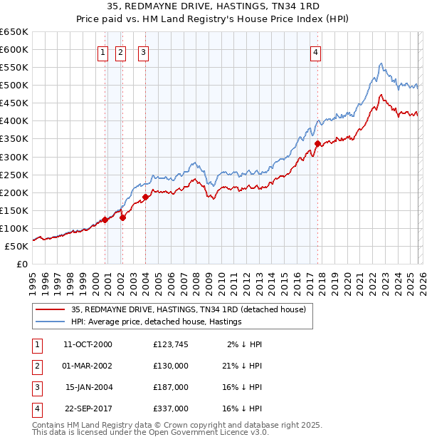 35, REDMAYNE DRIVE, HASTINGS, TN34 1RD: Price paid vs HM Land Registry's House Price Index