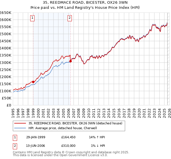 35, REEDMACE ROAD, BICESTER, OX26 3WN: Price paid vs HM Land Registry's House Price Index