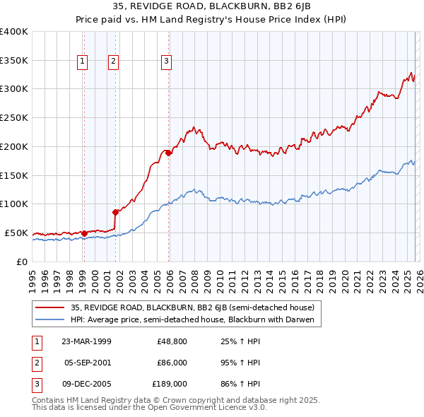 35, REVIDGE ROAD, BLACKBURN, BB2 6JB: Price paid vs HM Land Registry's House Price Index