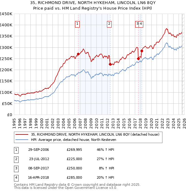 35, RICHMOND DRIVE, NORTH HYKEHAM, LINCOLN, LN6 8QY: Price paid vs HM Land Registry's House Price Index