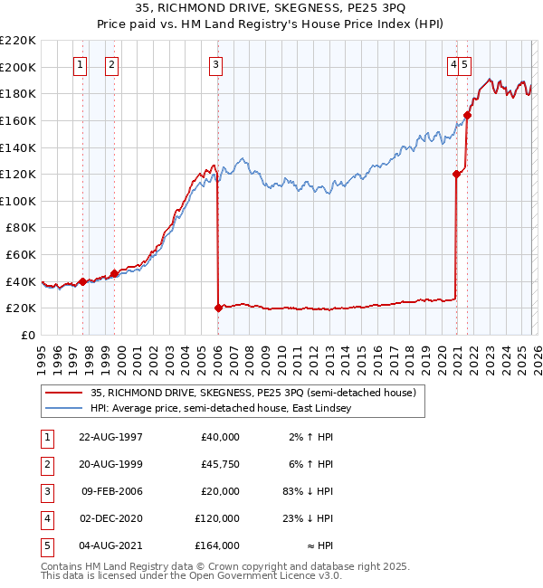 35, RICHMOND DRIVE, SKEGNESS, PE25 3PQ: Price paid vs HM Land Registry's House Price Index