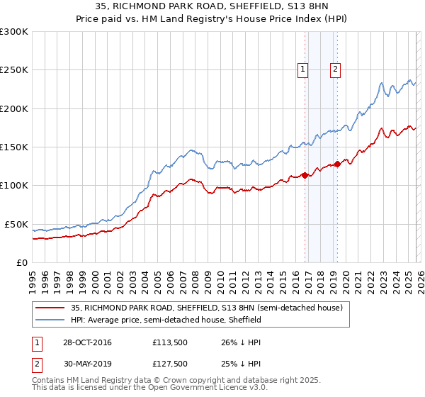 35, RICHMOND PARK ROAD, SHEFFIELD, S13 8HN: Price paid vs HM Land Registry's House Price Index