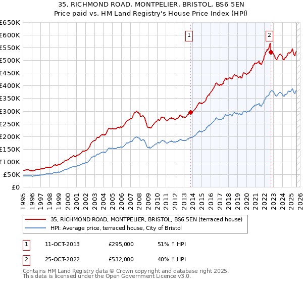 35, RICHMOND ROAD, MONTPELIER, BRISTOL, BS6 5EN: Price paid vs HM Land Registry's House Price Index
