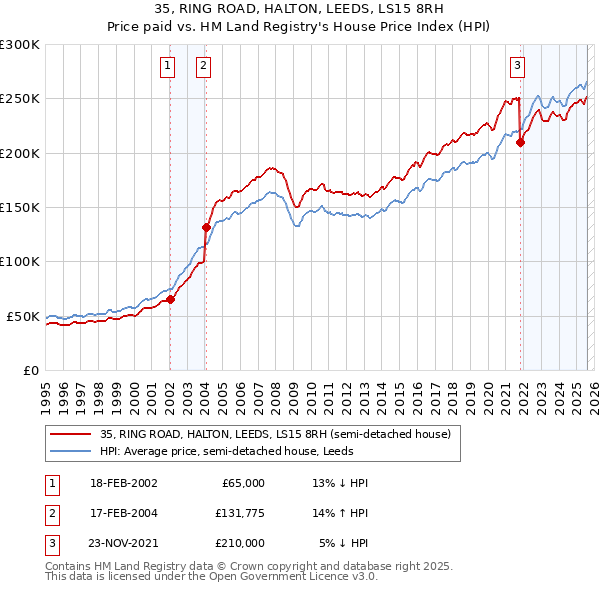 35, RING ROAD, HALTON, LEEDS, LS15 8RH: Price paid vs HM Land Registry's House Price Index