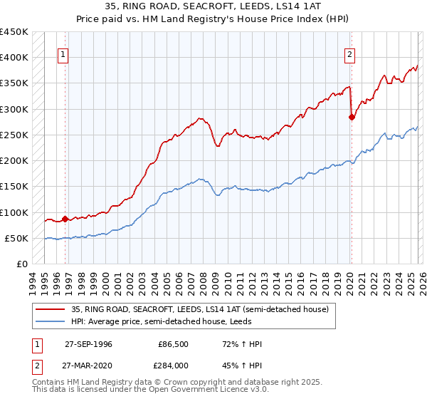 35, RING ROAD, SEACROFT, LEEDS, LS14 1AT: Price paid vs HM Land Registry's House Price Index