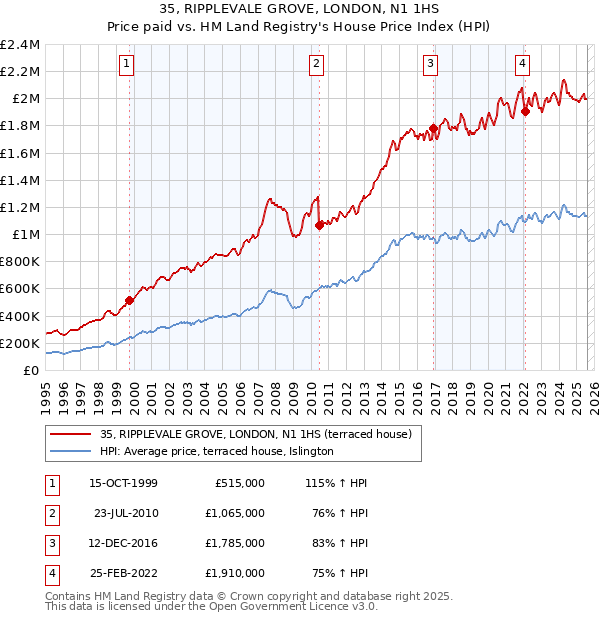 35, RIPPLEVALE GROVE, LONDON, N1 1HS: Price paid vs HM Land Registry's House Price Index