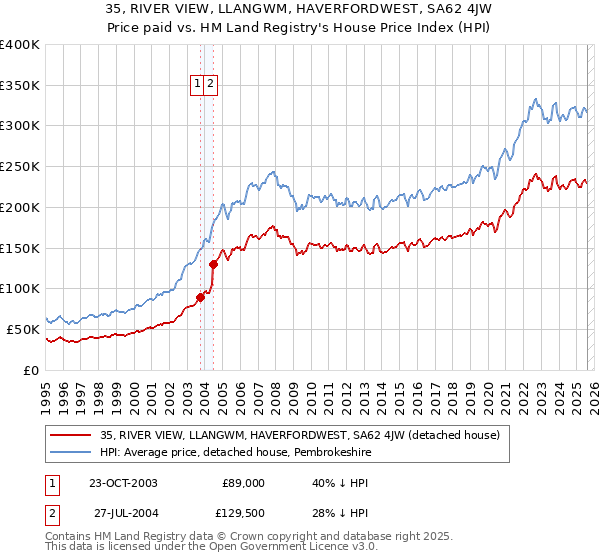 35, RIVER VIEW, LLANGWM, HAVERFORDWEST, SA62 4JW: Price paid vs HM Land Registry's House Price Index