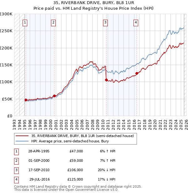 35, RIVERBANK DRIVE, BURY, BL8 1UR: Price paid vs HM Land Registry's House Price Index